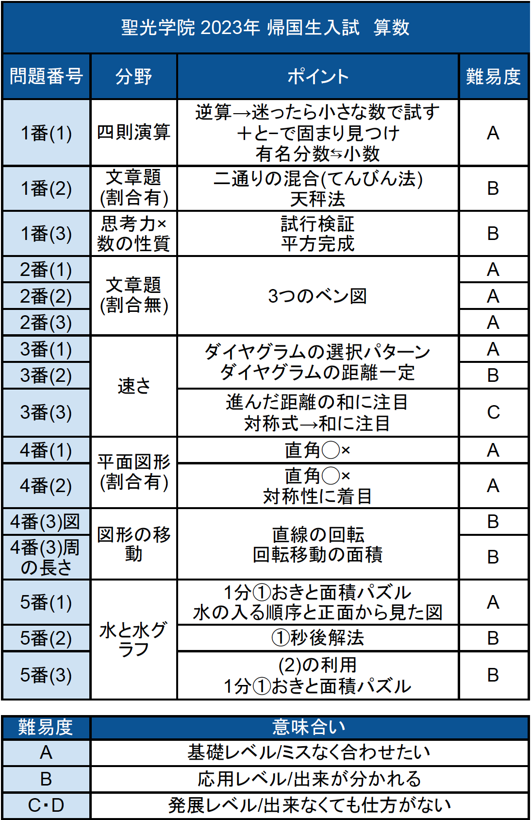 聖光学院中学校 帰国生入試 過去問6年分